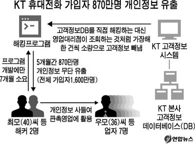 KT 개인정보 유출 사고 경위. /연합뉴스