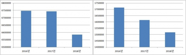 2016~2018년 법원 접수 전체 소송사건 건수(왼쪽), 형사사건 소송 접수 건수. / '2019 사법연감' 자료