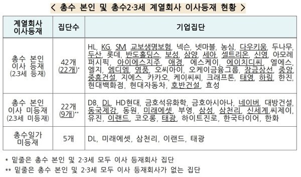 총수 본인 및 총수 2·3세 계열회사 이사등재 현황. (사진=공정거래위원회)