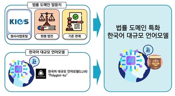 가톨릭대 인공지능 연구팀이 개발한 법률 분야(도메인) 특화 한국어 대규모 언어모델. (사진=가톨릭대 제공)