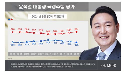 2023년 3월 3주차 윤석열 대통령 국정수행 평가 (그래픽=리얼미터 제공)