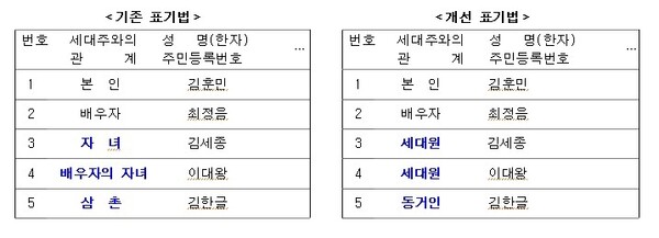 재혼가정 등초본 상 세대주와 관계표기 개선 /행정안전부